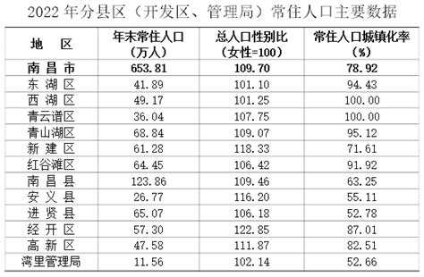 南昌全市及各区县人口年龄分布构成一览- 南昌本地宝