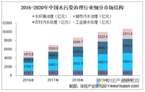 2020-2026年中国污水处理行业市场运行潜力及投资趋势预测报告_智研咨询
