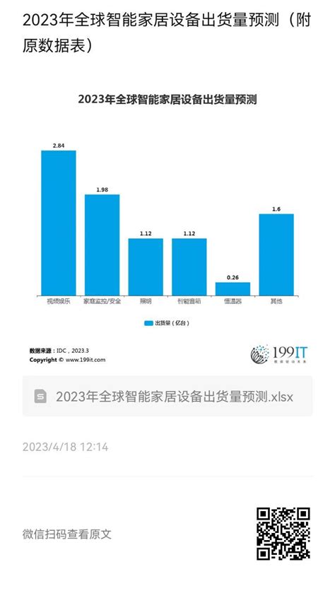 2023年全球智能家居设备出货量预测（附原数据表） | 互联网数据资讯网-199IT | 中文互联网数据研究资讯中心-199IT