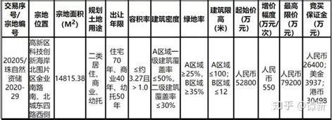 珠海北围土拍溢价36.4%！1/2地王单价。北围将平稳发展～～～ - 知乎