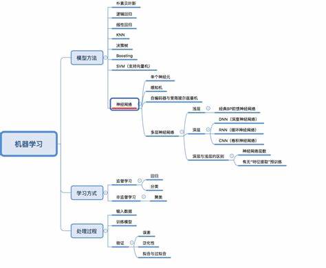 机器学习的四种方法有什么特点