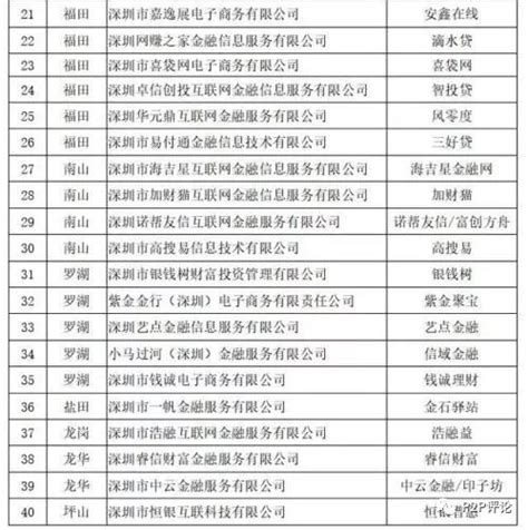 网贷行业清退加速 深圳通报第二批40家自愿退出P2P名单__财经头条