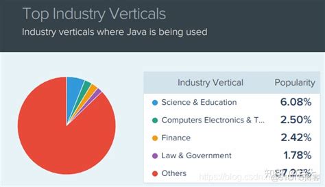 Java市场占用率 java的市场份额_mob6454cc685264的技术博客_51CTO博客