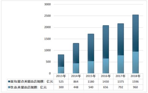 2018-2023年中国烘焙食品行业市场发展机遇与投资前景评估报告_观研报告网