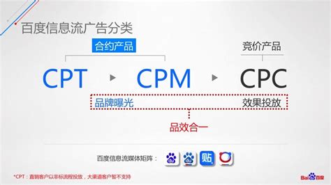 CPA、CPT、CPA、CPS、CPM广告投放形式详解 - 启创号