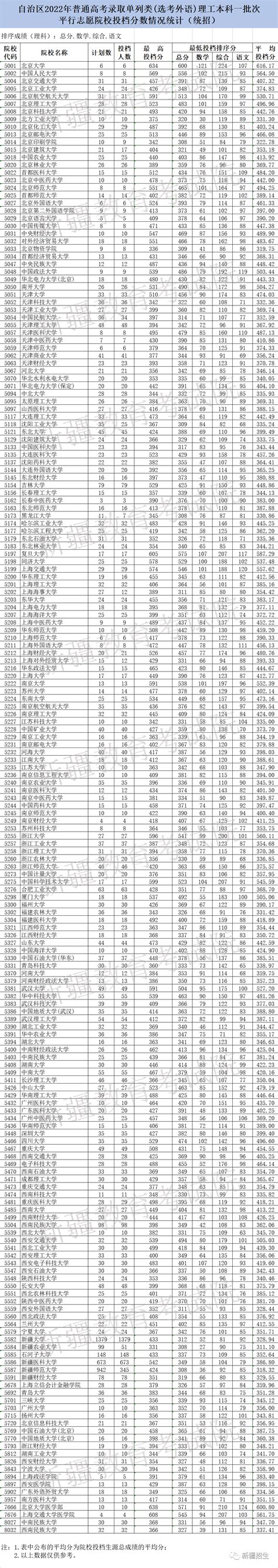 2022新疆高考单列类（选考外语）本科一批院校投档分_教育考试院_公众_文科