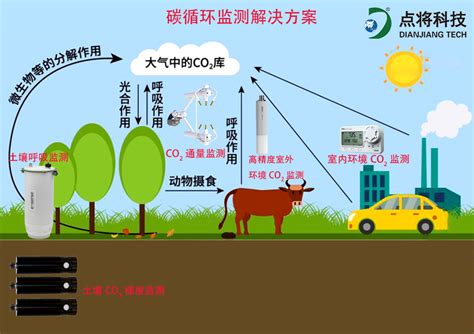 碳循环、碳达峰、碳中和——二氧化碳（CO2）的监测方案-ONSET中国站