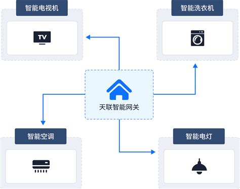 智能家具远程控制解决方案-金万维天联SD-WAN官网