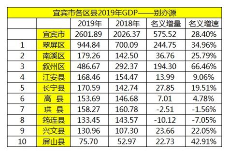 2021年四川省各市州GDP排行榜：成都以19917亿元领跑，宜宾增速最快_华经情报网_华经产业研究院