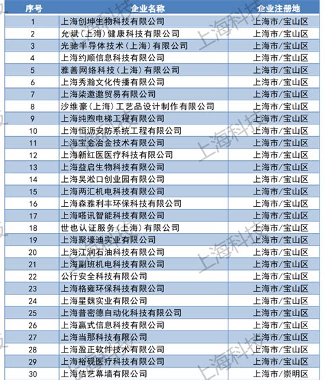 上海市2023年第六批500家入库科技型中小企业名单公布-新闻-上海证券报·中国证券网
