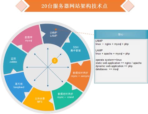 小型网站架构技术点（简要）-CSDN博客