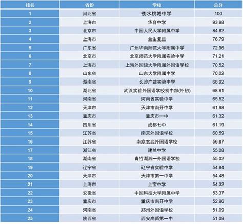 2022中国百强初中学校排名 最好的中学有哪些_初三网