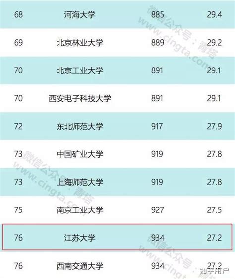 2023年江苏的大学排名一览表及分数线是多少