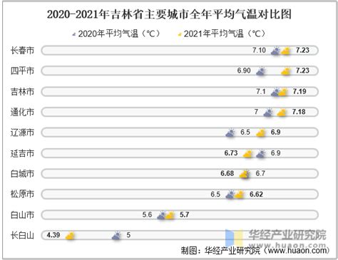 2021年吉林省各城市气候统计：平均气温、降水量及日照时数_华经情报网_华经产业研究院