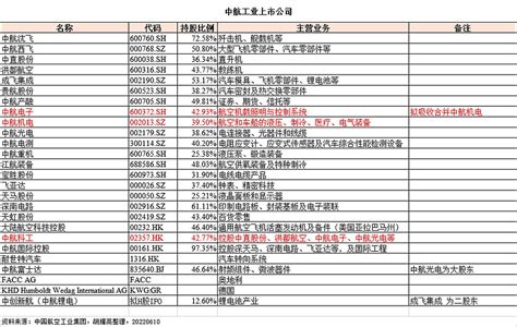 【换股价格及换股比例】1、中航电子换股吸收合并的定价基准日前120个交易日的股票交易均价 为19.06元 /股 即中航电... - 雪球