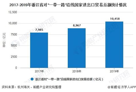 2020年浙江省对外贸易行业发展现状分析 进出口总额突破3万亿元再创新高_研究报告 - 手机前瞻网