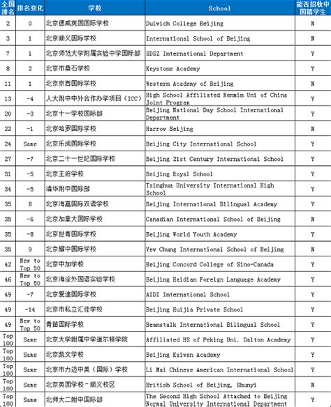 中国国际学校排名榜—北京国际小学排名榜前五名_新闻动态_新航道北京学校