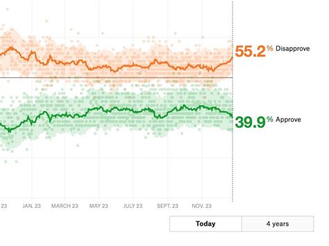 Late Polls in and 538 has Trump below 40% Approval: 39.9%.