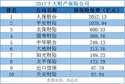 2020中国人寿在保险行业排名第几？（附排名表格图） - 梧桐保