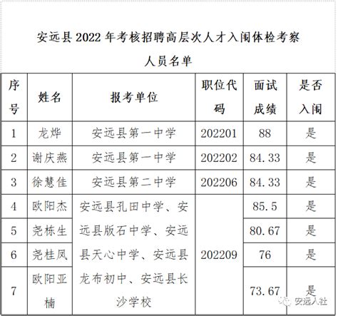 安远县2022年考核招聘高层次人才入闱体检考察人员名单公示 | 安远县信息公开