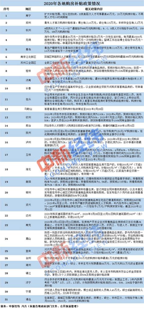 年内30多地发购房补贴政策 6地区现百万级红包_新闻中心_中国网