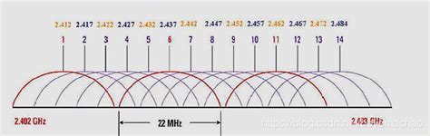 无线知识：WIFI无线网络2.4G(2.4GHz)、5G 5.8G(5.8GHz)频谱各信道及对应频率 - 溯源库