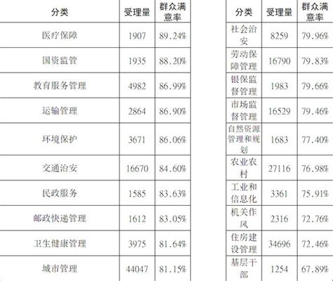 潍坊市12345政务服务热线 2019年第四季度受理处置情况__凤凰网