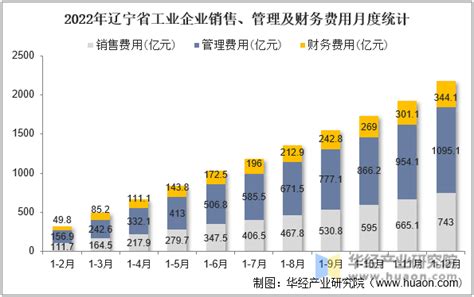 2022年辽宁省工业企业单位数量、资产结构及利润统计分析_地区宏观数据频道-华经情报网