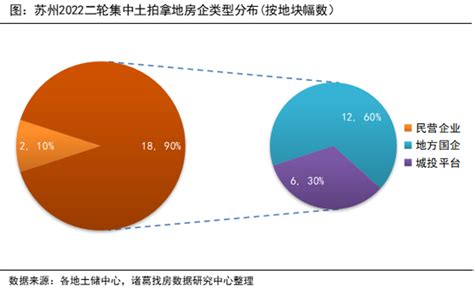 2022年苏州地方国企、城投企业活跃度居高 苏高新拿地领跑_全国动态_房产频道