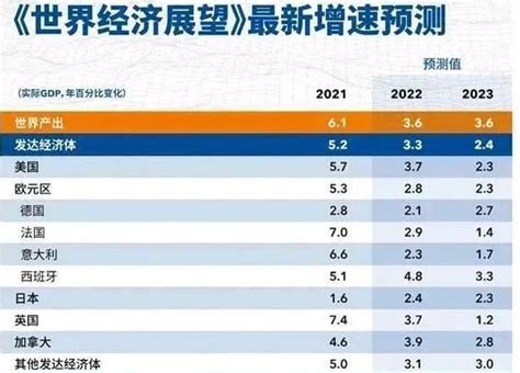 2021gdp世界各国排名榜，2021世界经济排名