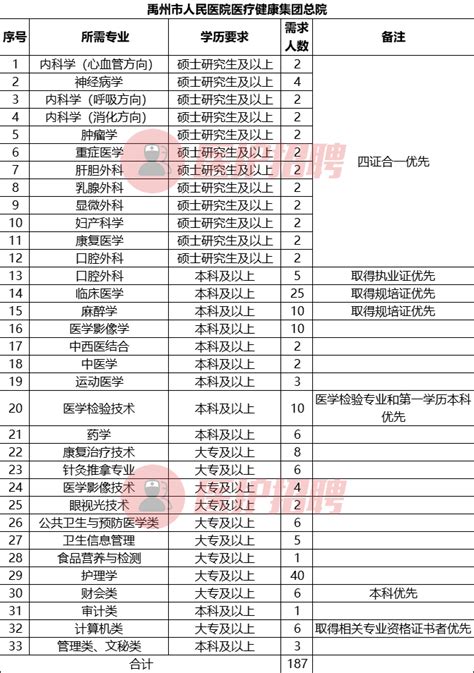 [河南] 禹州市人民医院，2022年度招聘护士、临床医师、口腔医师、麻醉医师、影像、中医师、检验、药师、康复、行政等187人简章-医护学院