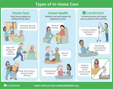 Types of In-Home Care - In Home Medical Care vs. Home Home Health