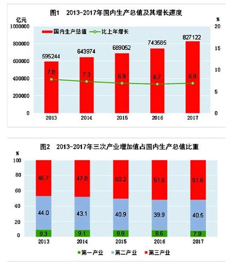 中国固定资产投资、城镇化率及三次产业结构占GDP 比重分析【图】_智研咨询