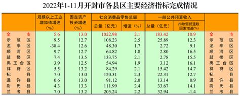 济南市2022年上半年各区县经济指标公布，历下区GDP居首