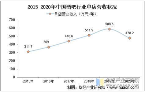 2020年中国酒吧行业发展现状及前景趋势分析（附酒吧数量、酒吧收入、产业链等）[图]_智研咨询