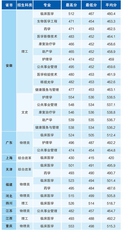 2019中国医科大学录取分数线预估，王牌专业推荐和各专业招生人数