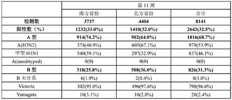 国家CDC最新流感周报丨本周南、北方省份流感病毒检测阳性率上升趋缓；流感样病例百分比仍处于高位，个别省份出现下降-头条-呼吸界