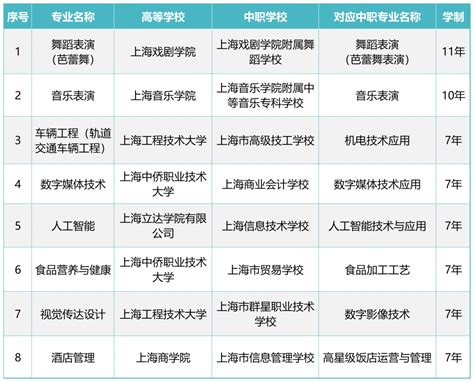 劳动报-2024年上海中考增设8个中本贯通、20个中高职贯通专业
