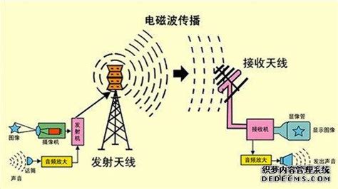 无线电广播和电视工作原理-移动通信系统组成特点-电磁波与现代信息传递