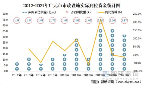 2022年3月广元市（境内目的地/货源地）进出口总额及进出口差额统计分析_贸易数据频道-华经情报网