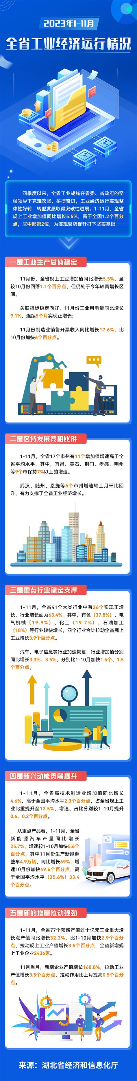 【图解】2023年1-11月全省工业经济运行情况-湖北省经济和信息化厅