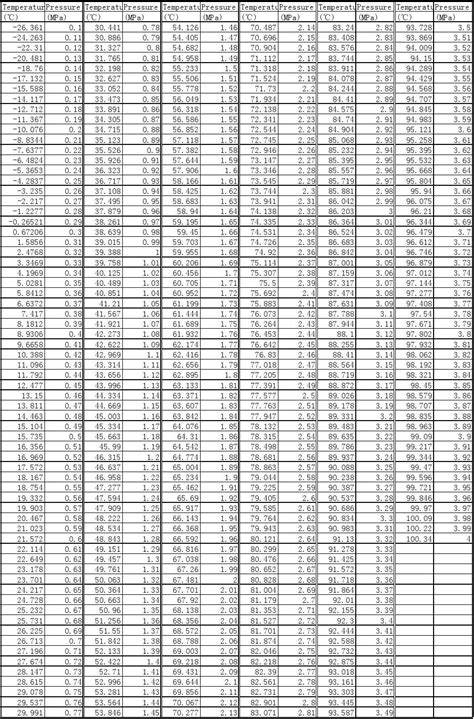 氮气压力与温度的关系对照表