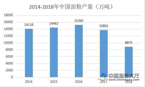 从2016年开始中国面粉行业产销量下降明显，但价格行情却稳定增长，预计到2020年面粉市场规模将有所回暖【图】_智研咨询