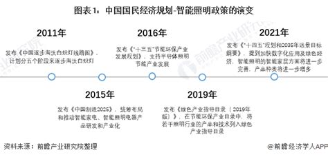 2022年中国智能照明行业产业链上中下游市场分析（附产业链全景图）-中商情报网