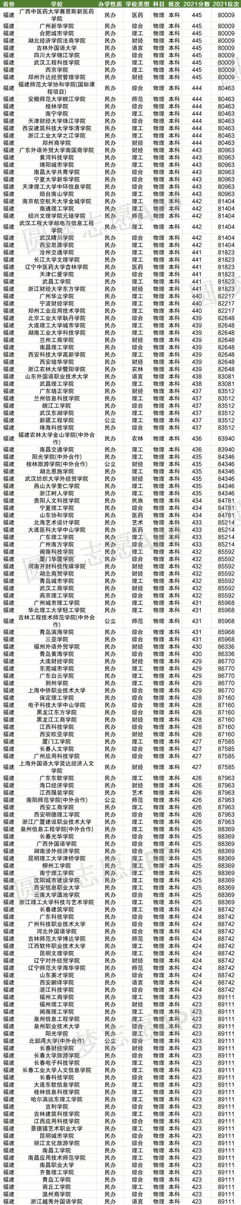 2023莆田高中排名一览表和录取分数线_初三网