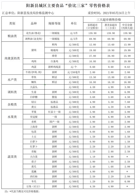 阳新县城区主要食品“价比三家”零售价格表（05.24）-价格监测信息-yxxqzf