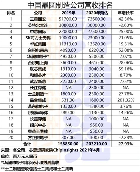 Q1芯片代工厂排名：中国大陆企业仅2家了，有1家跌出前10 - OFweek电子工程网