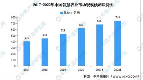 2022年中国智慧农业市场数据预测分析（图）-中商情报网