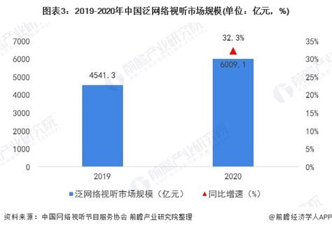 2020年中国网络视听行业市场现状及竞争格局分析 电商直播提升空间较大_研究报告 - 前瞻产业研究院