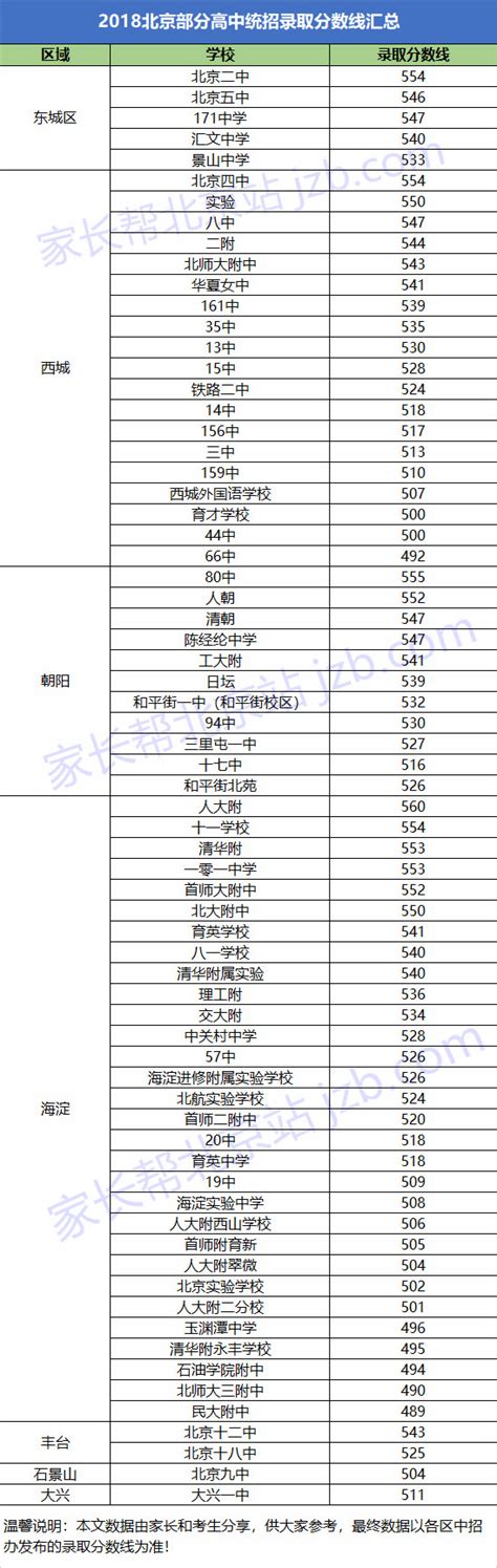 2022年北京高中排名,高中高考成绩排名一览表